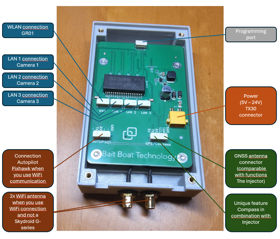 Overview of the BBT Core connections